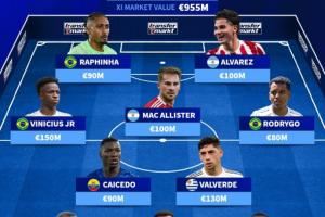 总身价9.55亿欧！南美足联最贵阵：维尼修斯领衔，皇马3人红军2人